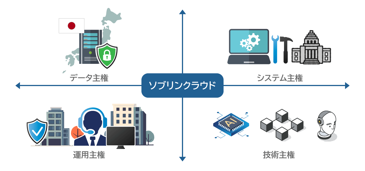 ソブリンクラウドを構成する「4つの主権」