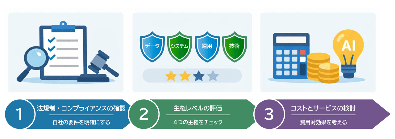 ソブリンクラウドの選び方|自社に最適なサービスを見つける3つのポイント