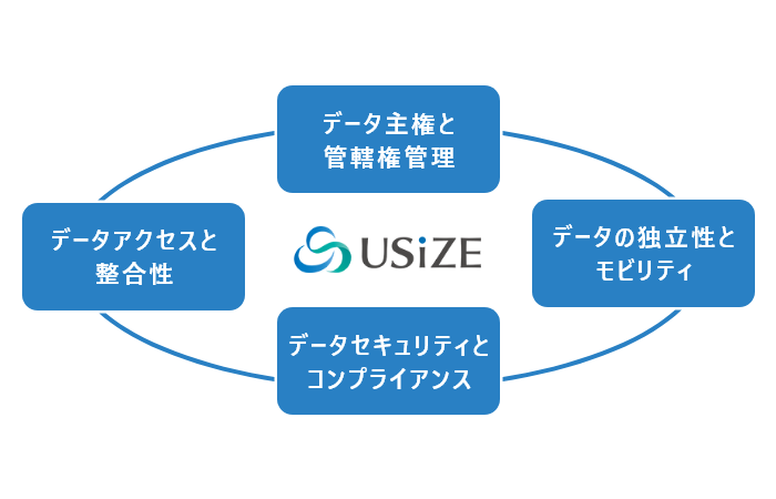 (出典)データ主権を担保したソブリンクラウド ユーサイズ│SCSK株式会社