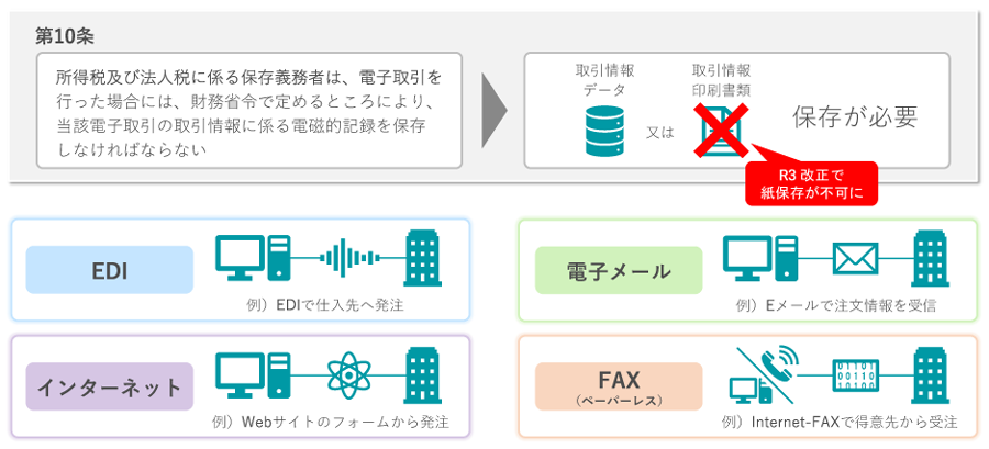 電子取引における書面保存の廃止