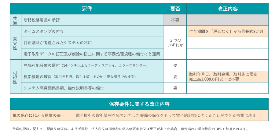 電子帳簿保存法の主な要件と令和3年度税制改正（電子取引）