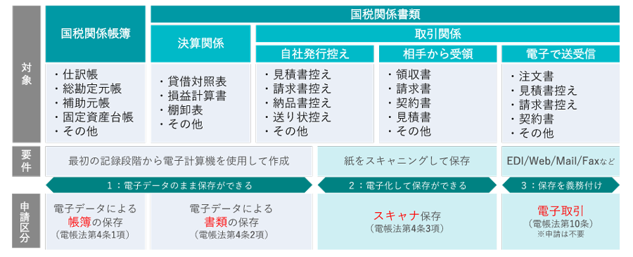 電子帳簿保存法の主な要件一覧（令和3 年度税制改正で廃止・緩和される要件）