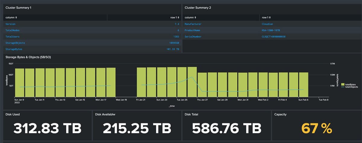 図：Splunkのダッシュボード画面