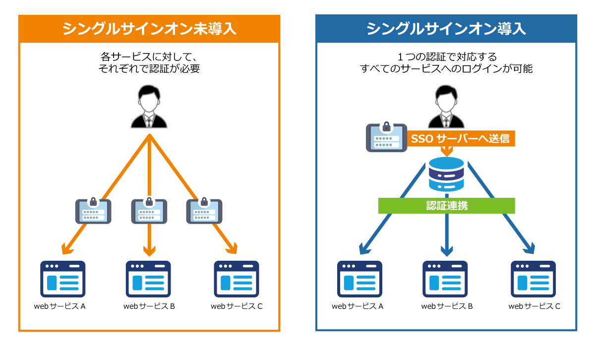 【図1】シングルサインオン未導入と導入した場合の違い（イメージ）