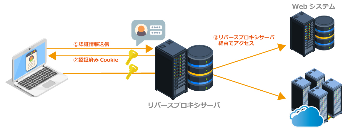 （1）リバースプロキシ方式