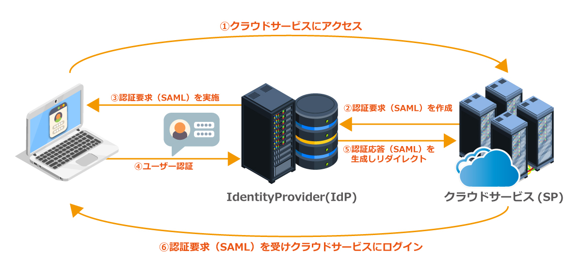 （2）SAML認証方式