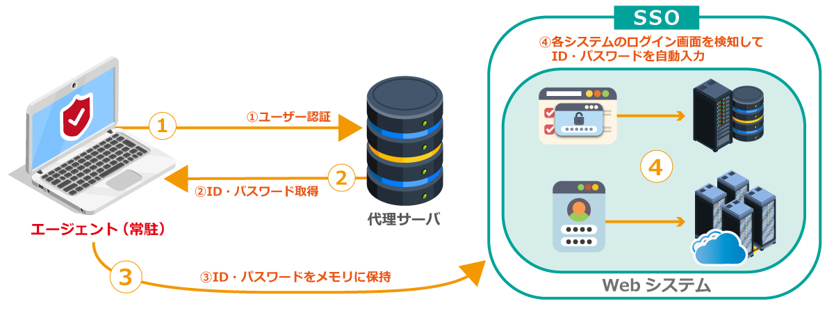 （3）代理（代行）認証方式