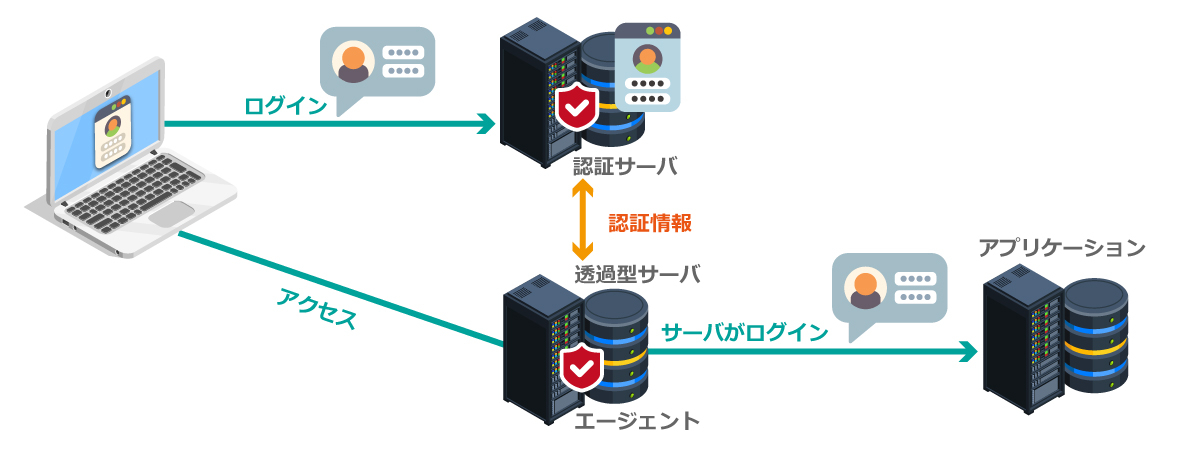 （5）透過型方式