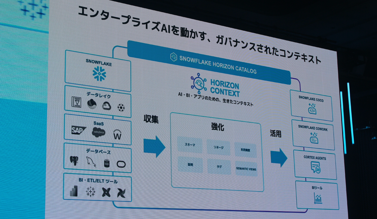 「Horizon Context」は、そのデータに対して業務上の意味や文脈を与えるための仕組みです