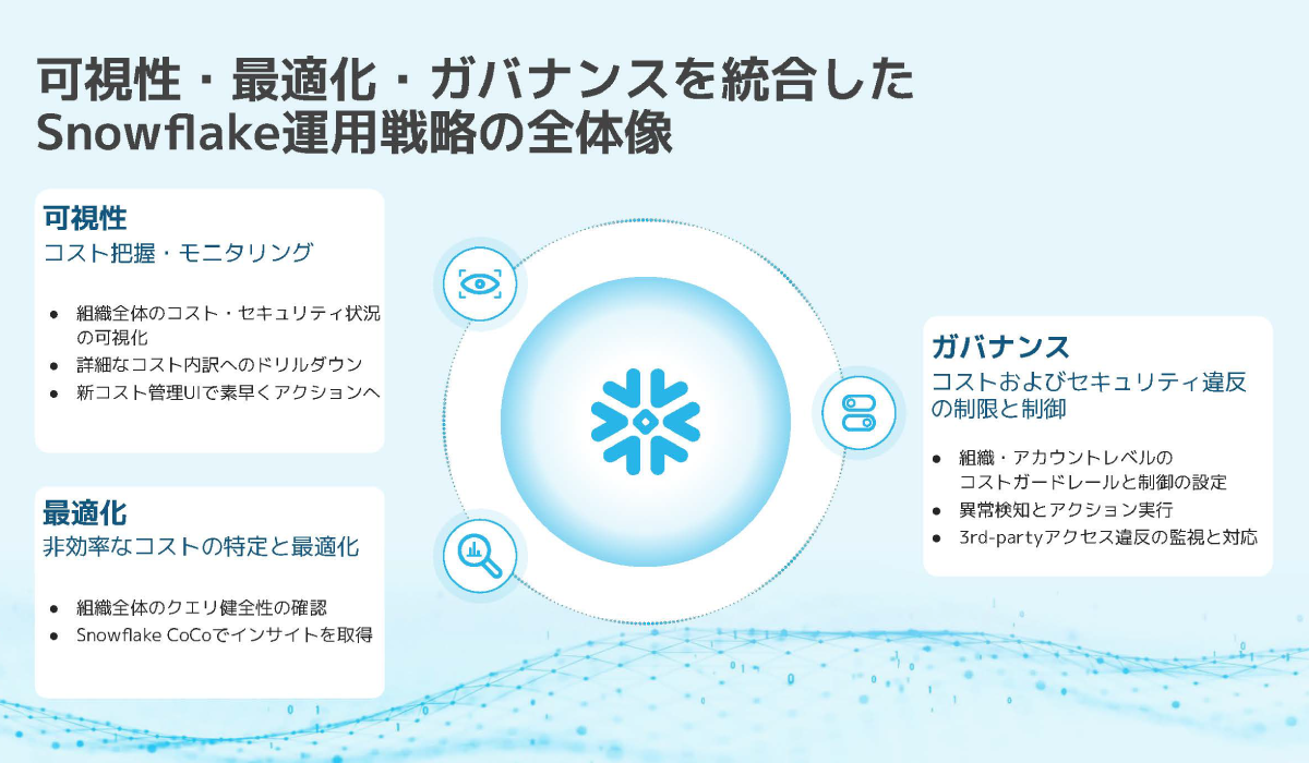 第二の柱は、AIモデルの活用とガバナンスです