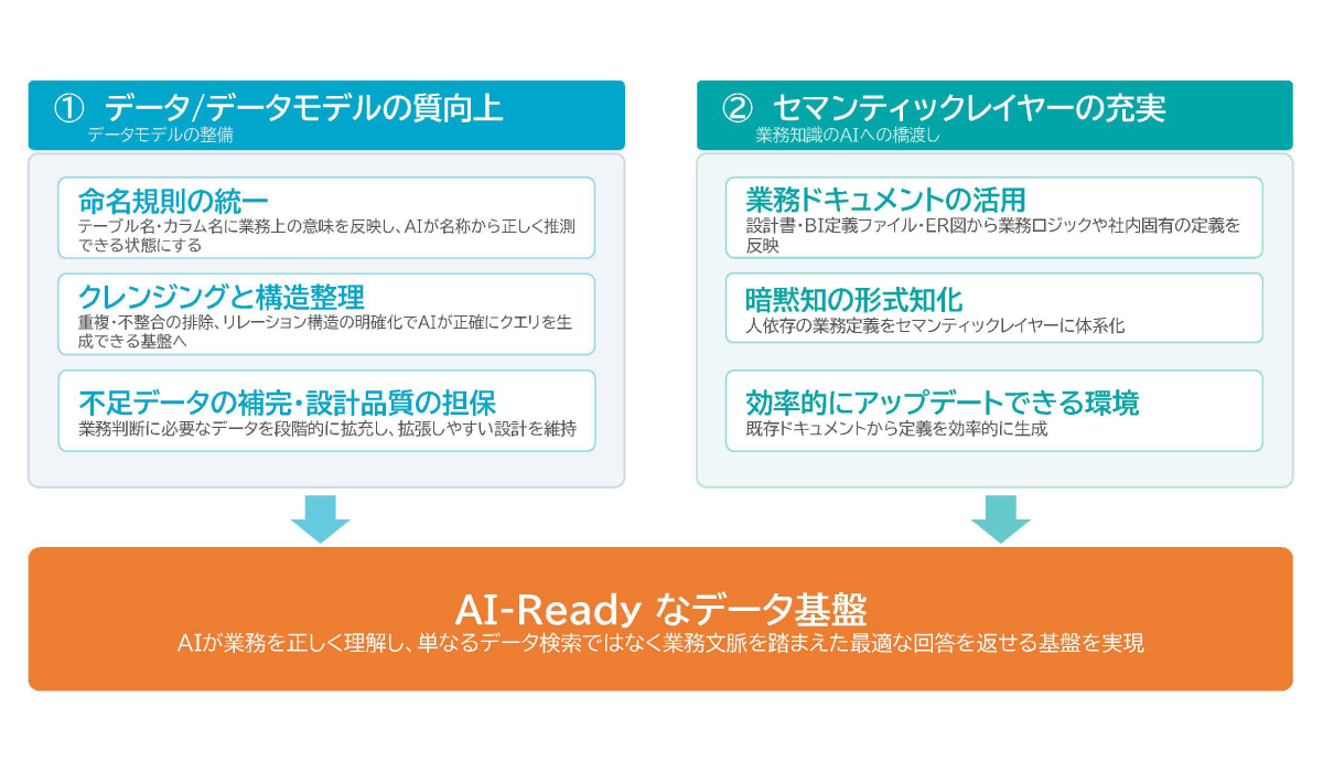 まず取り組んだのは、AIが理解しやすいデータモデルの整備です