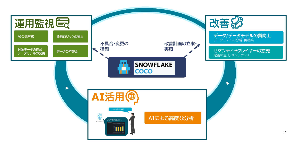 AIが理解できるデータモデルを整備し、さらに業務知識を与えること