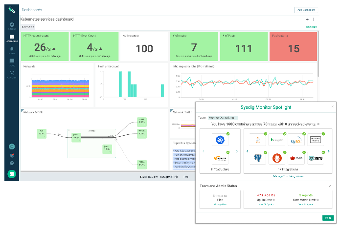 図3  SysdigSysdigモニターの管理画面例