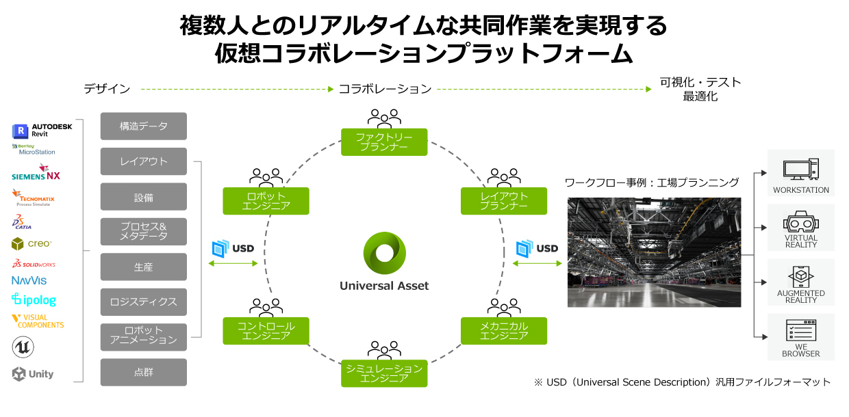 複数人とのリアルタイムな共同作業を実現する仮想コラボレーションプラットフォーム