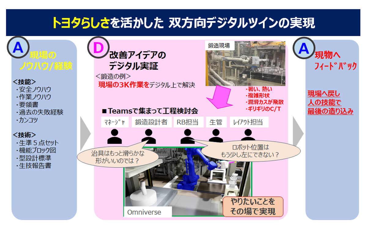 トヨタらしさを活かした 双方向デジタルツインの実現