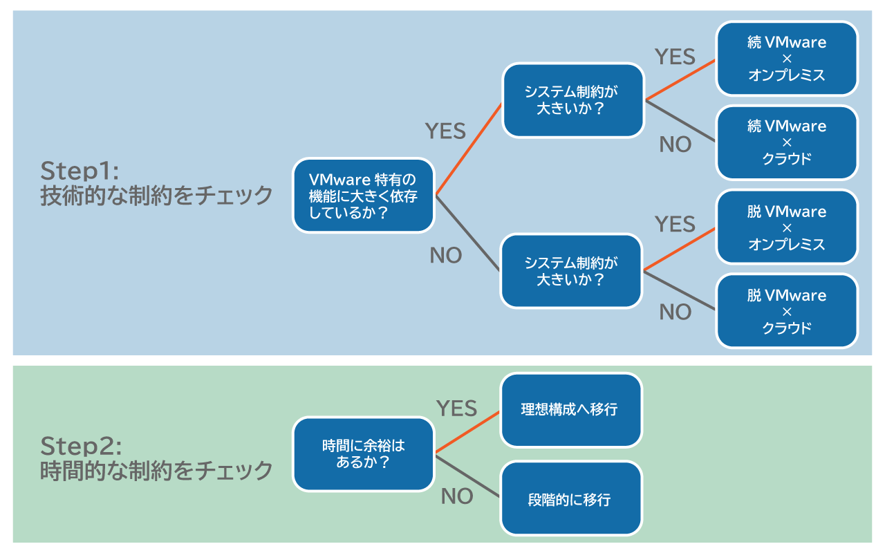 ＜移行パスの判断フロー＞