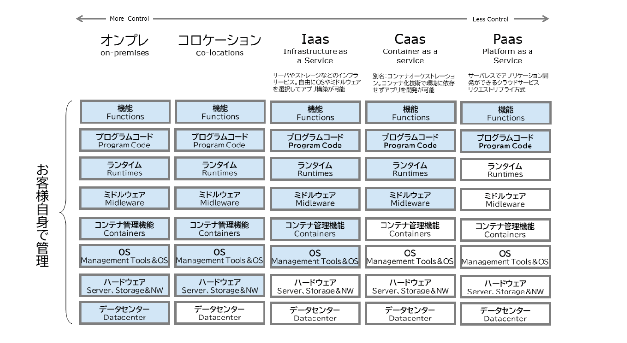 選ぶべきモデルの種類が異なり、大きく3つに分かれます。