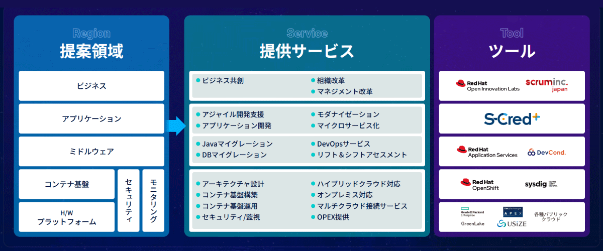 企業のクラウドネイティブ化を支援するサービス「NebulaShift」