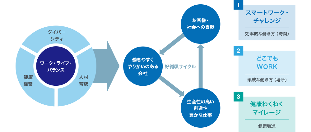 図1_SCSKが目指す「働きやすい、やりがいのある会社」への環境整備