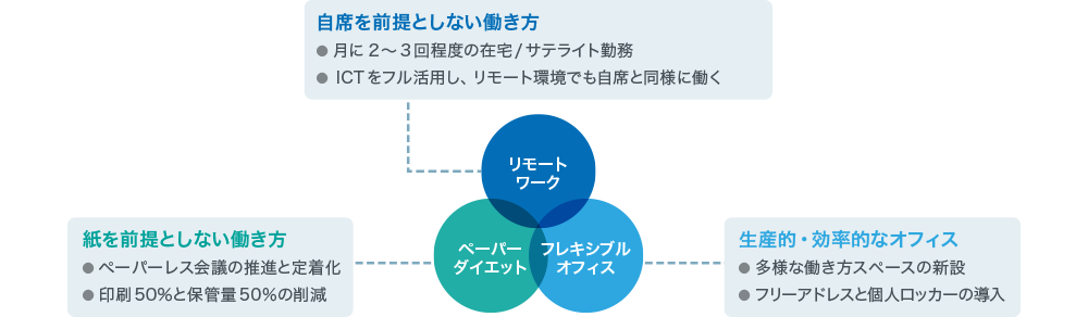 図2_「どこでもWORK」の概念