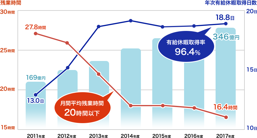 図3　SCSKが取り組んできた働き方改革の成果