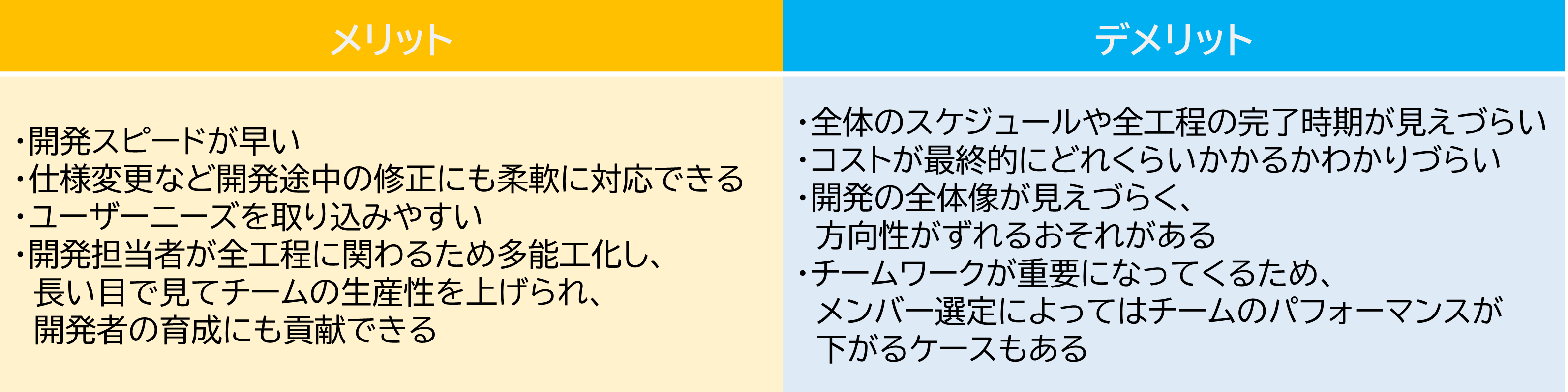 【図1】アジャイル開発のメリットとデメリット