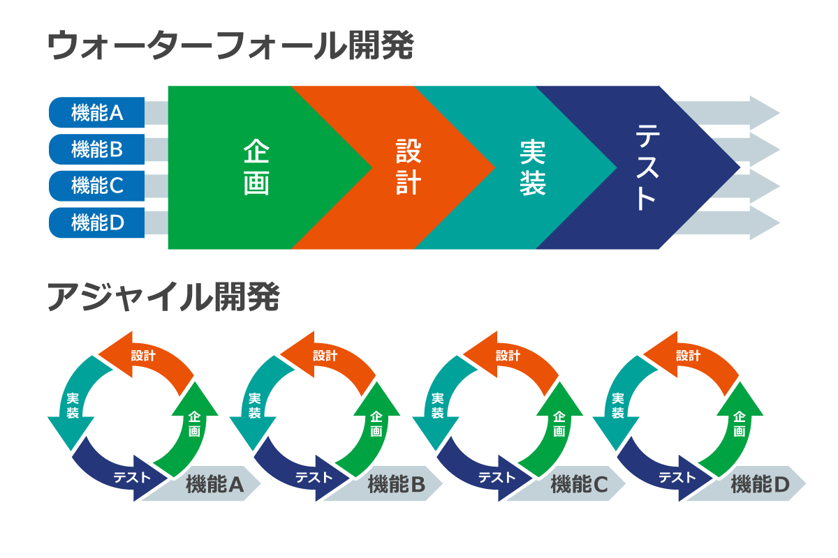 【図2】アジャイル開発とウォーターフォール開発の違い