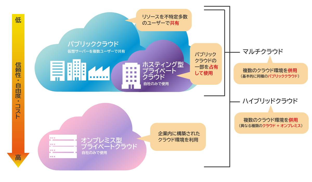 【イメージ】クラウドの種類と信頼性・自由度・コストの関係