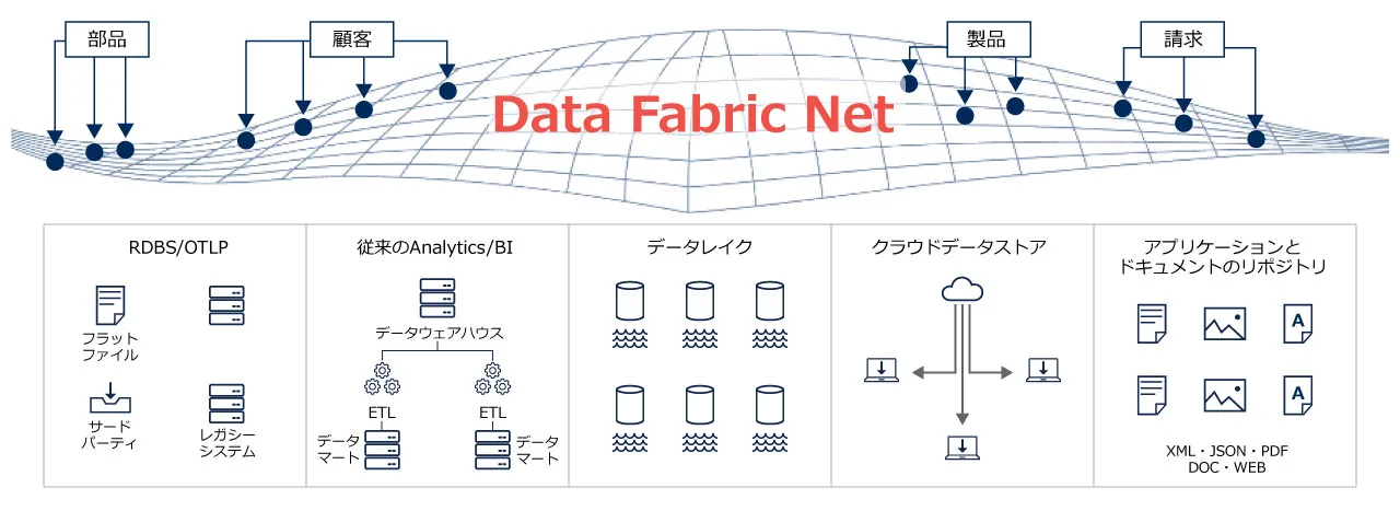 データ仮想化の一例（イメージ）