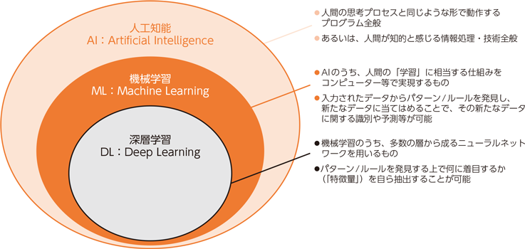 【図1】AI・機械学習・深層学習の関係（総務省資料より）