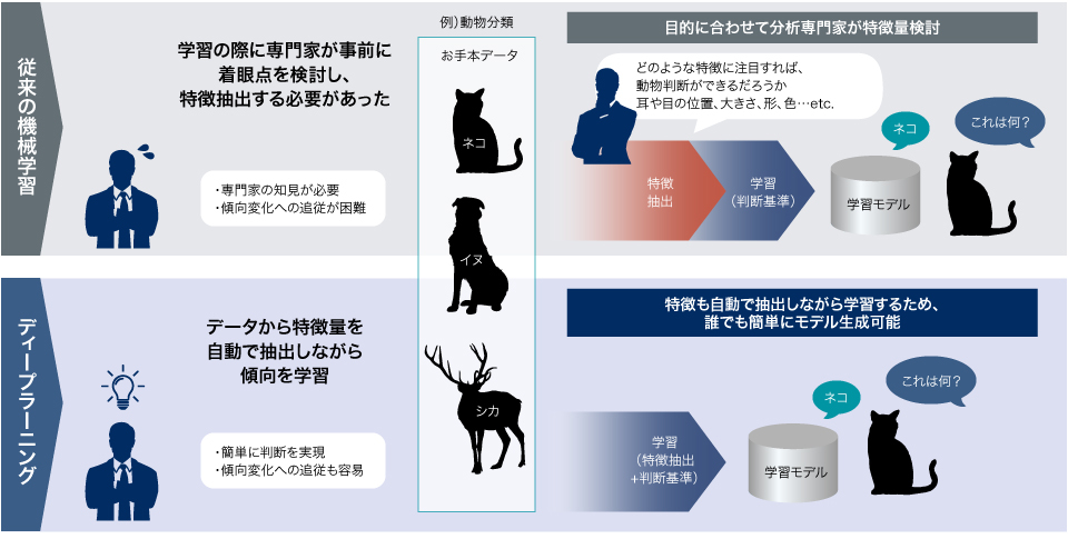 【図2】AI・機械学習とディープラーニングの違い