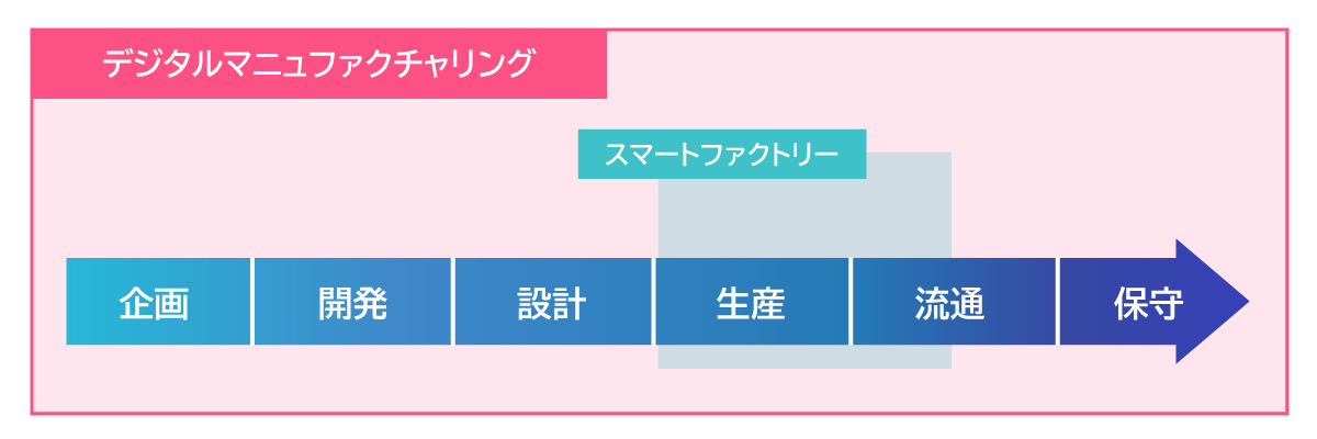 ＜デジタルマニュファクチャリングとスマートファクトリーのデジタル化範囲＞