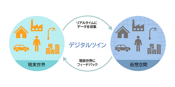 デジタルツイン（Digital Twin）とは、現実世界から収集したデータを元に、現実世界と双子のようにそっくりな世界を仮想空間上に再現するテクノロジーです。