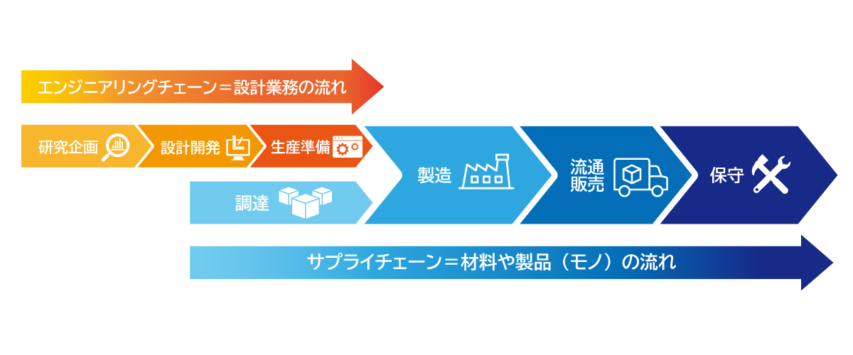 エンジニアリングチェーンとサプライチェーンの違い