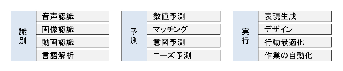 【図1】人工知能（AI）の実用化における機能領域