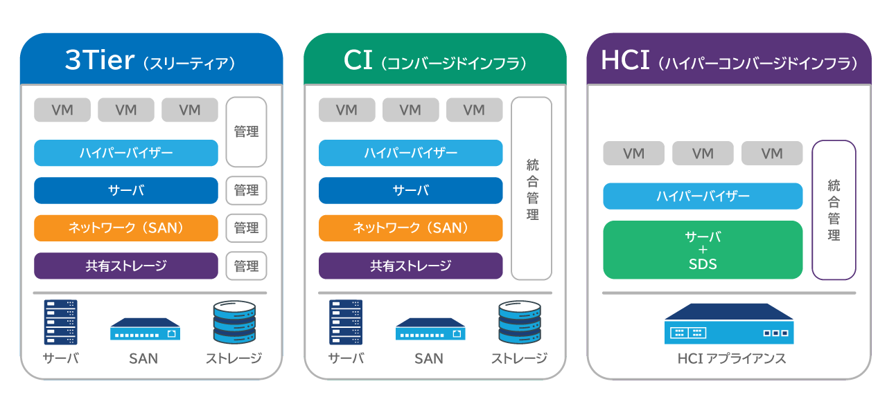 従来構成(3Tier・CI)とHCIとの違い