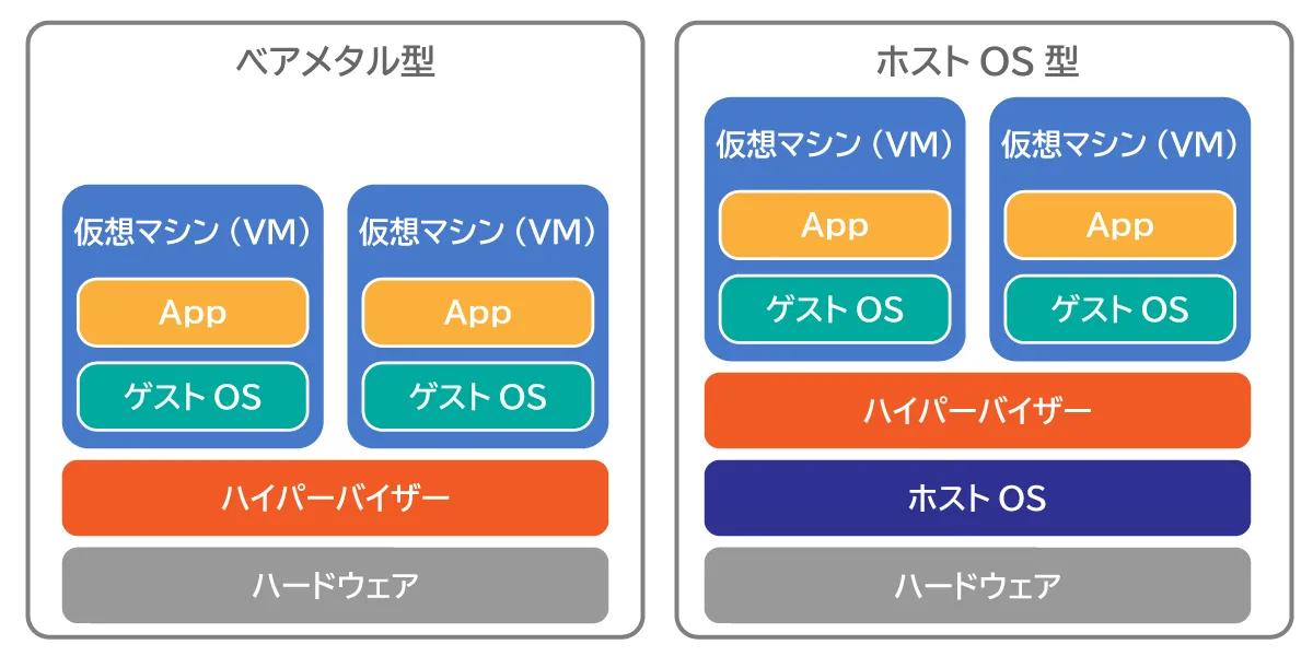 ハイパーバイザーの2つの種類
