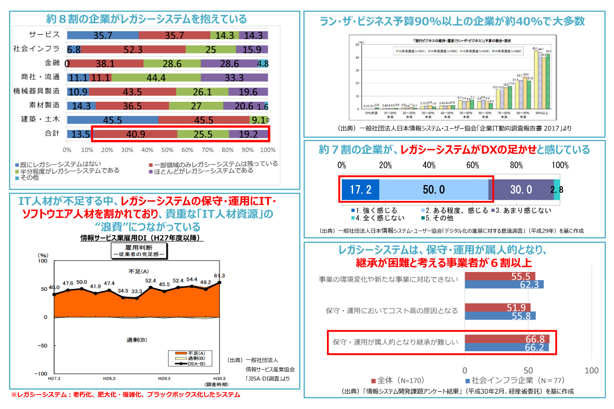 （参考）レガシーシステムが存在することによるリスク・課題