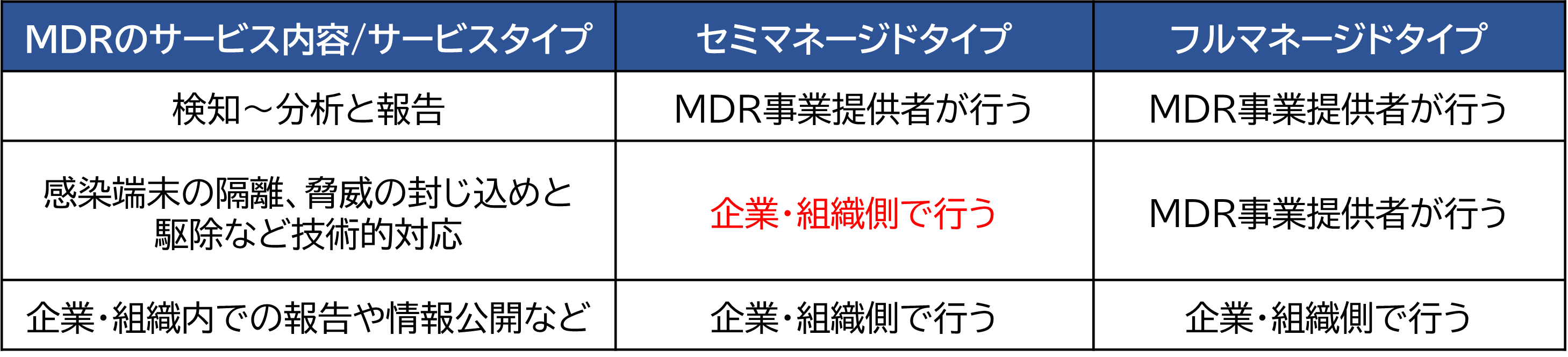 IaaS、PaaS、SaaSサービスの違い