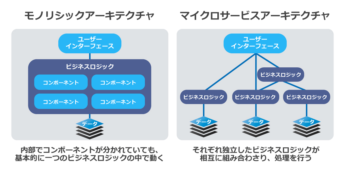 マイクロサービスアーキテクチャとモノリシックアーキテクチャの違い