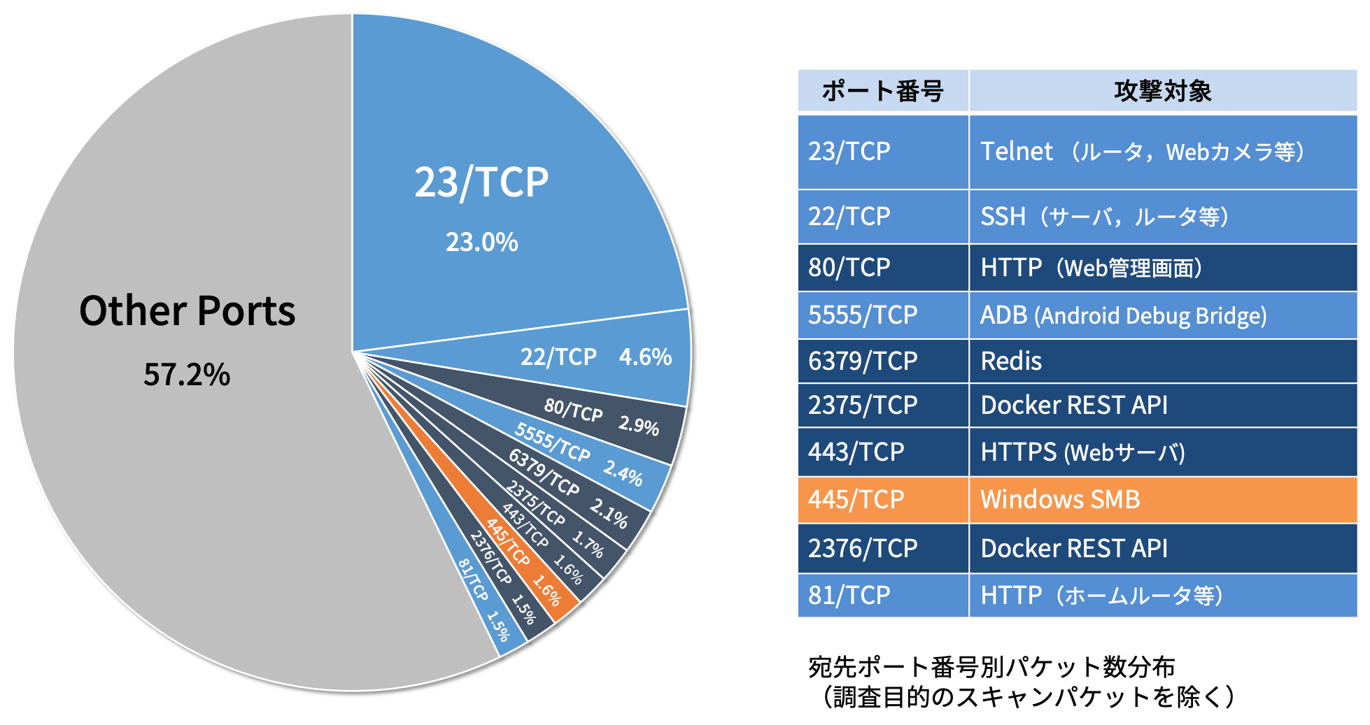 【図・表1】1IPアドレス当たりの年間総観測パケット数（過去10年間）/ 宛先ポート番号別パケット数分布（調査目的のスキャンパケットを除く）