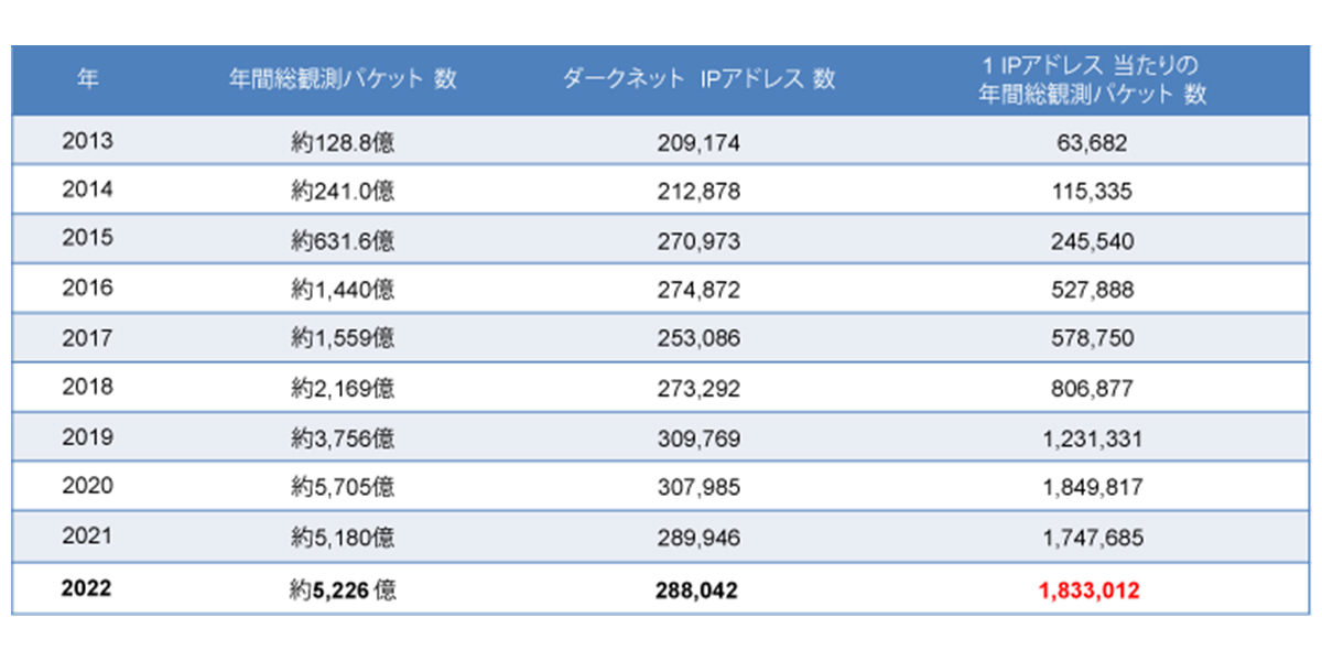 【表1】NICTERダークネット観測統計（過去10年間）