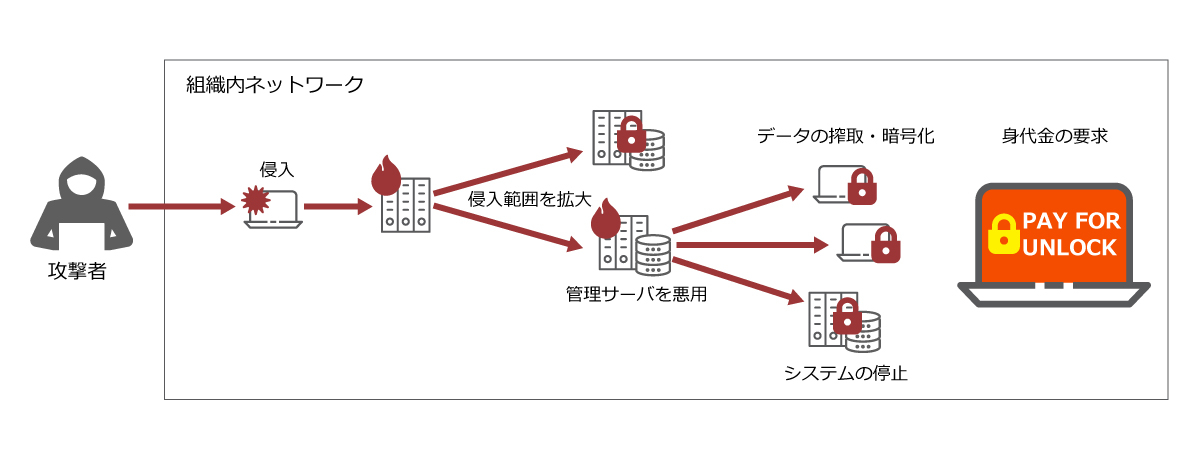 【図1】ランサムウェアの攻撃プロセスの一例
