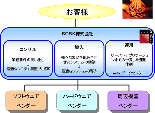 SCSKでは専門技術者がプロフェッショナルとして、各ベンダーとの強力なパートナーシップのもと最適なプロセスを提案し、お客様に合ったサーバ仮想化ソリューションをご提供いたします。