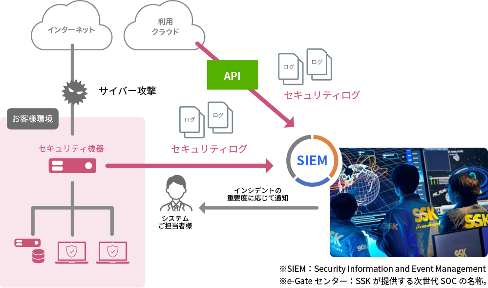 図1】SCSKによるSOCのイメージ