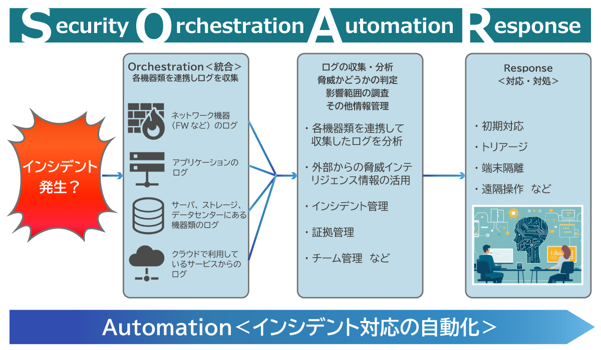 SOAR - Security Orchestration, Automation and Response - インシデント対応の自動化