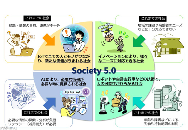 （出典）内閣府：Society 5.0