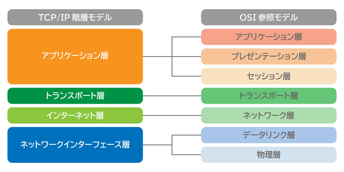 OSI参照モデルとの違い