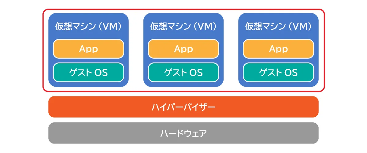 仮想マシン(VM)とは