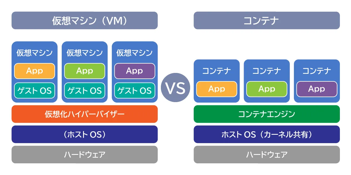 コンテナと仮想マシンの違い